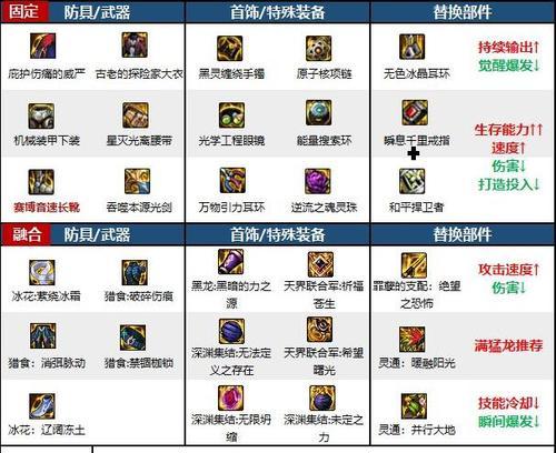 地下城与勇士时装能开出什么？如何提高开出稀有装备的概率？
